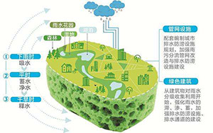 海綿城市建（jiàn）設